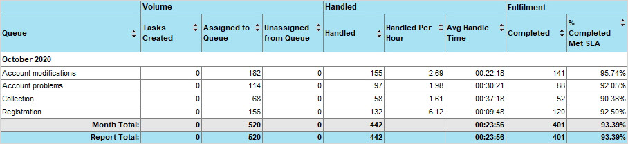 Task Volume by Queue task volume by queue